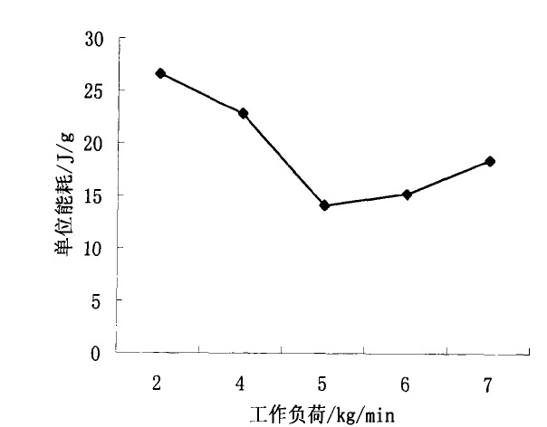 不同運轉(zhuǎn)負荷下破碎單位能耗圖表