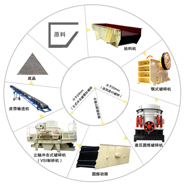 圓錐破碎機在生產藝中的應用