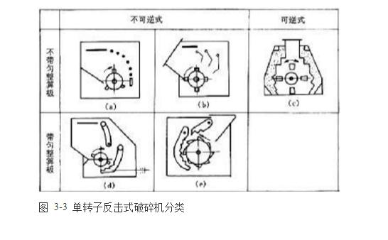 反擊式破碎機(jī)種類、型號(hào)及產(chǎn)能分析