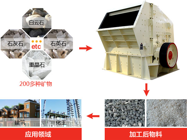 反擊式破碎機(jī)種類、型號(hào)及產(chǎn)能分析