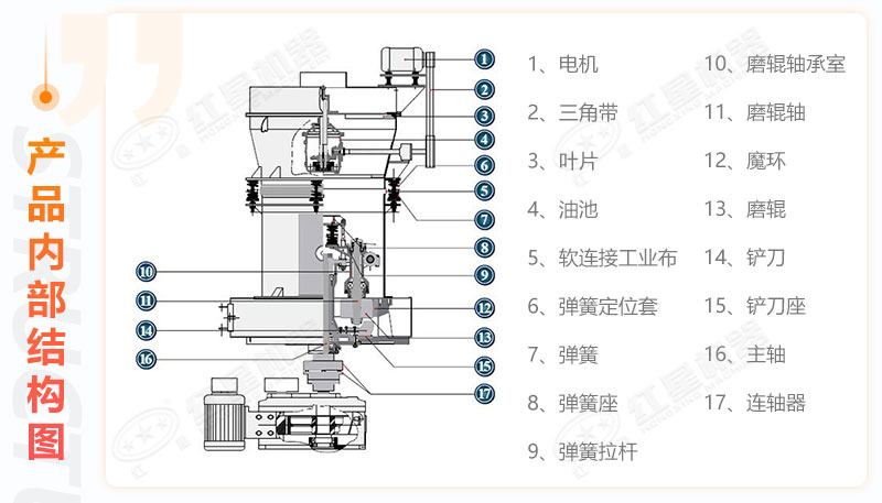 雷蒙磨粉機組成結(jié)構(gòu)