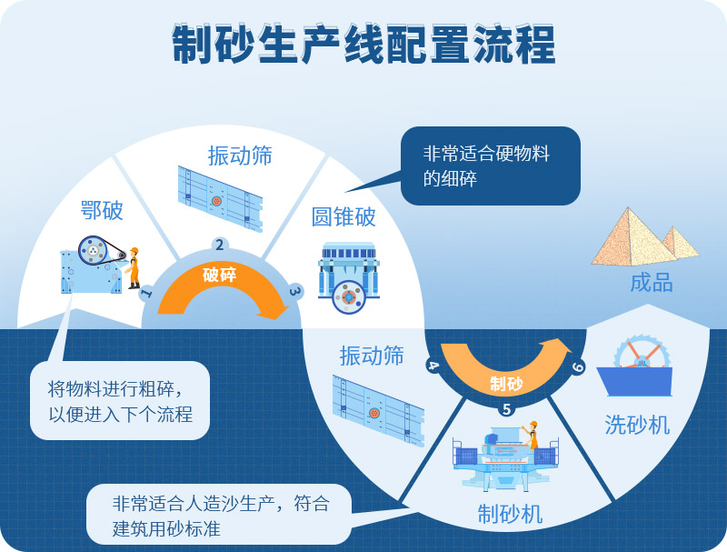 時產100噸制砂生產線如何配置？需要注意哪些方面？