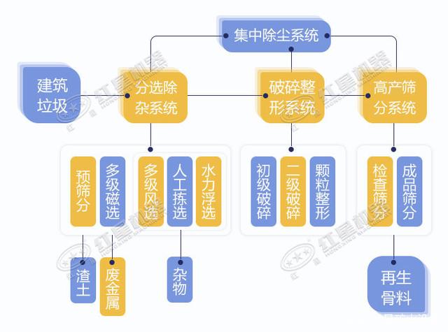 寧波鄞州日處理建筑垃圾400噸？處理生產(chǎn)線如何配置？